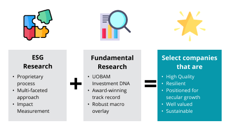 UOBAM’s Sustainable Investment Approach